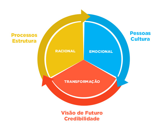 Gestão da Transformação e Desenvolvimento de Negócios e Produtos: O Caminho para a Inovação